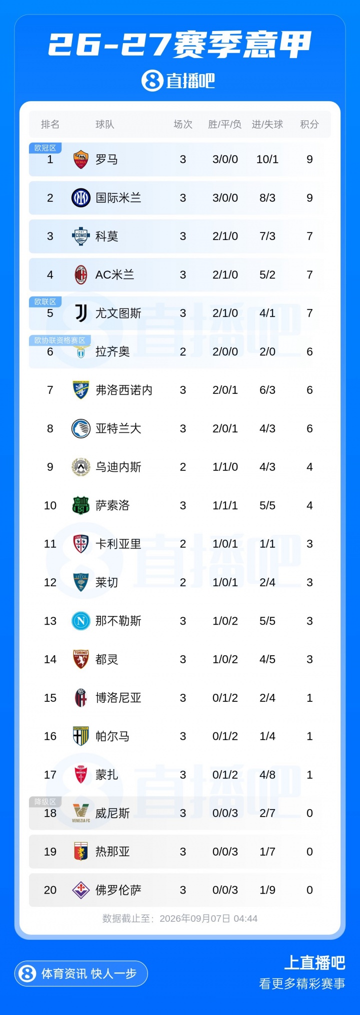 意甲积分榜：罗马国米9分领跑！米兰尤文战平后7分排第4、第5